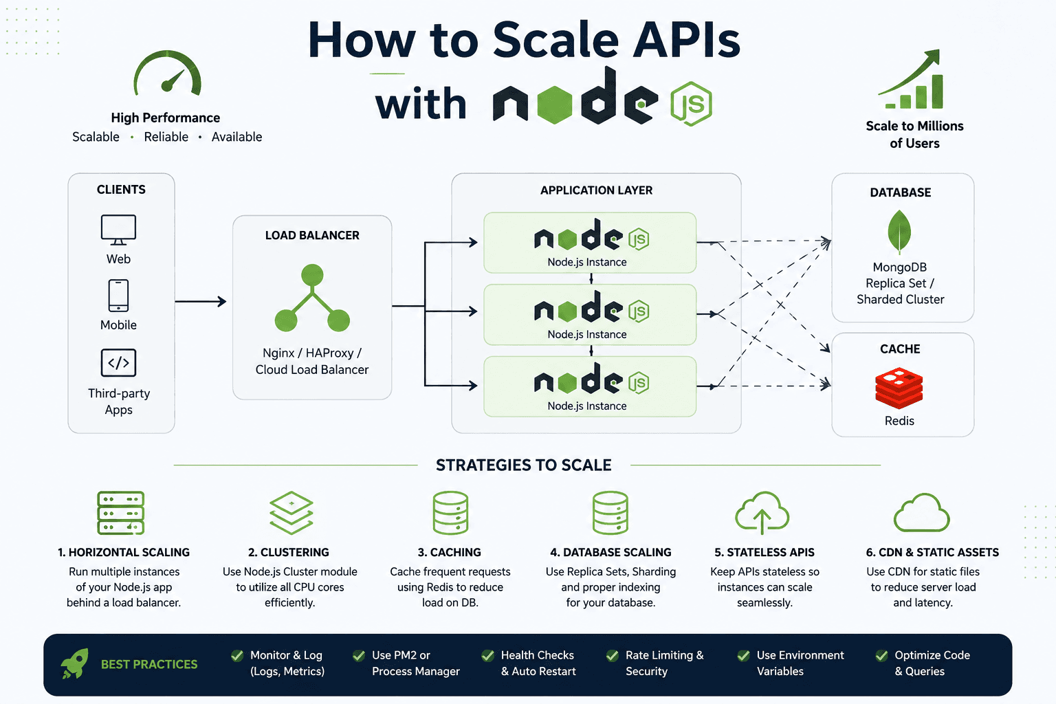 How to scale APIs with Node.js: clients to load balancer to Node.js instances, backed by Redis cache and MongoDB replica sets, plus strategies for horizontal scaling, clustering, and CDN.